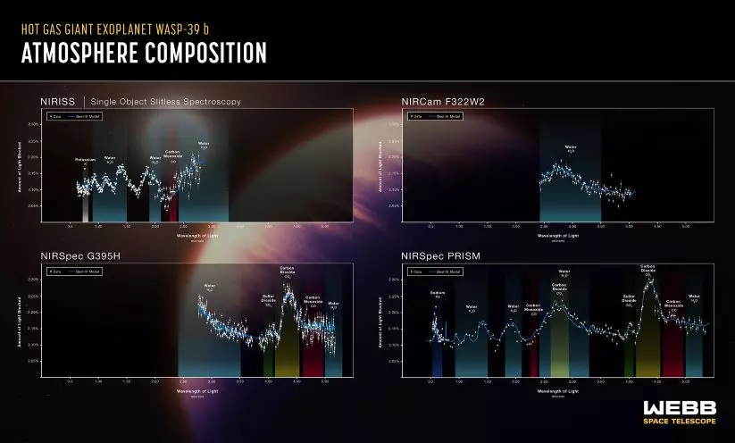 Another sneak peek into the distant worlds; NASAs Webb reveals extensive details of exoplanet