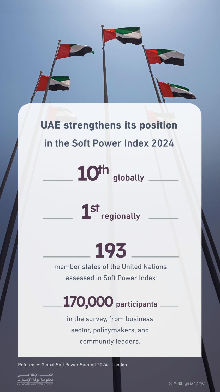 UAE tops world index for strong and stable economy