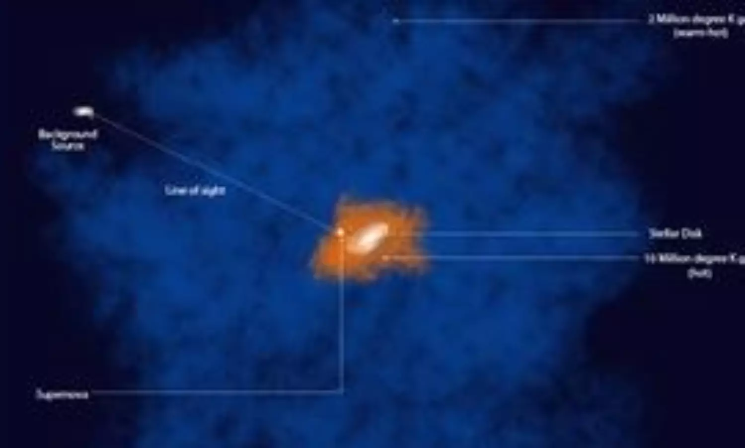 Indo-US scientists unravel mysterious origins of fiery hot gas around Milky Way