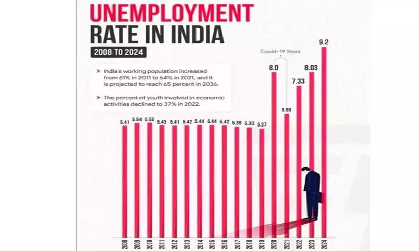 Unemployment skyrockets in India; higher than during Covid!!!