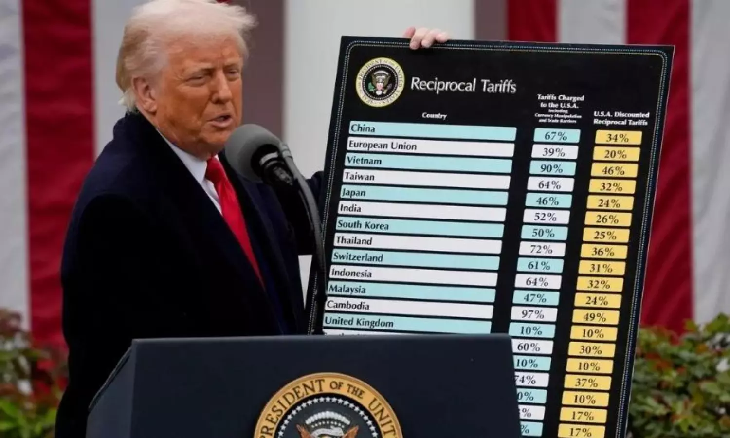 Trump rolls out kind reciprocal tariffs, hits India with 26 pc