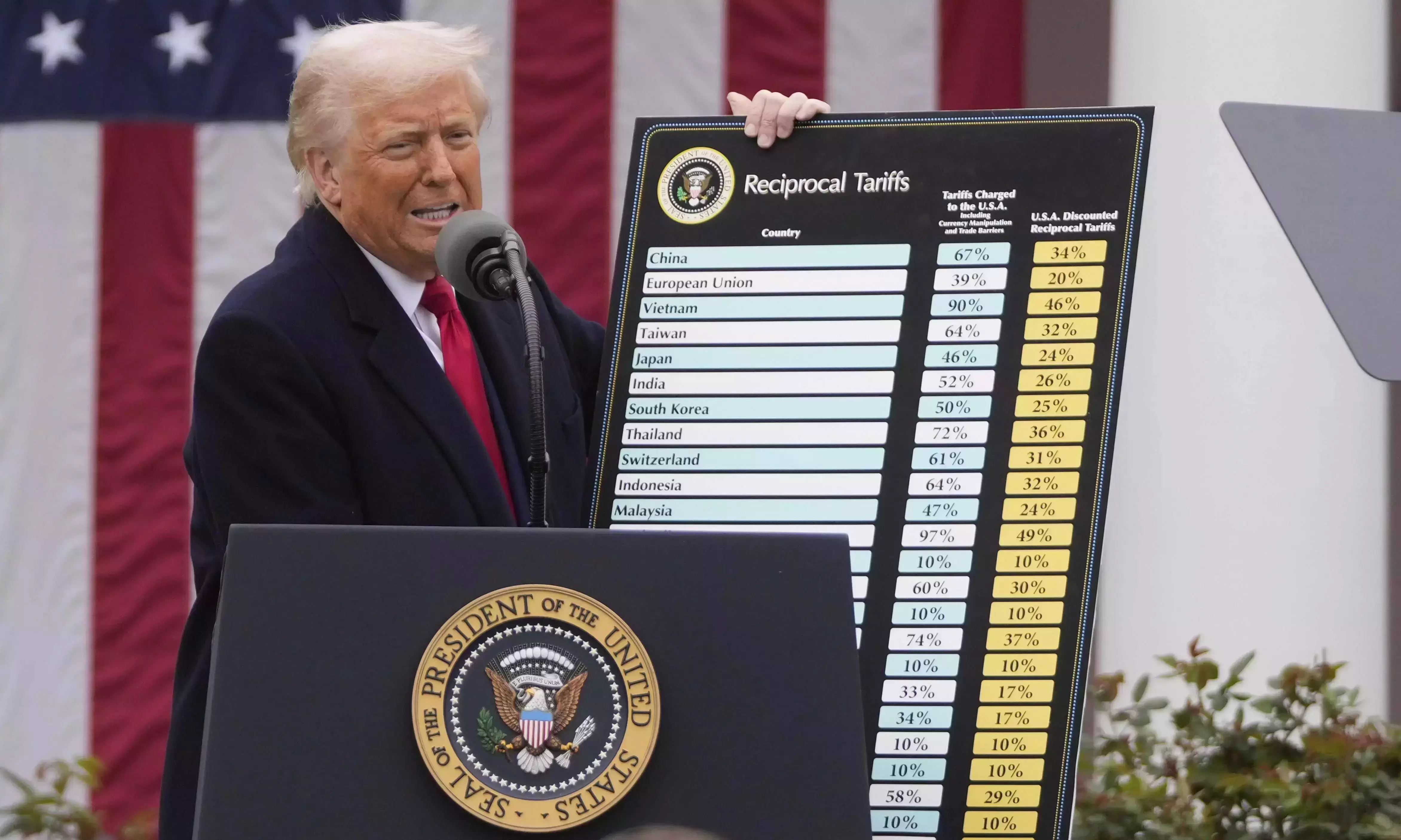 Trump’s order imposes 27% additional duty on Indian exports