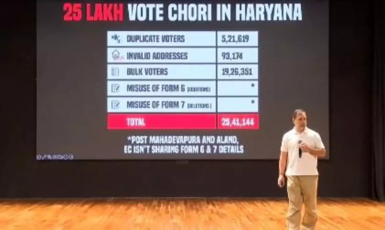 ECI rebuts Rahul Gandhi’s ‘H-Bomb’ voter fraud claim, says Congress filed no objections