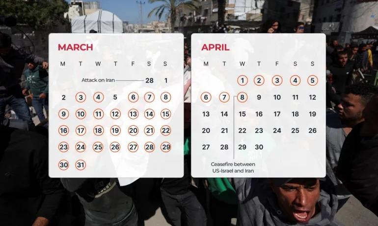 Israel’s Gaza bloodbath continues, 36 bombings and 107 killed in 40 days of Iran war