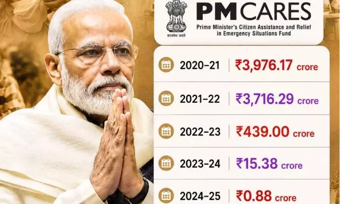 PM CARES releases Rs 88 lakh for children, just 0.001% of its Rs 8,452-crore corpus: Audit report PM CARES releases Rs 88 lakh for children, just 0.001% of its Rs 8,452-crore corpus: Audit report