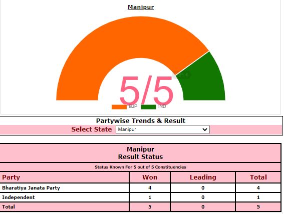 BJP wins four seats and independent candidate one seat