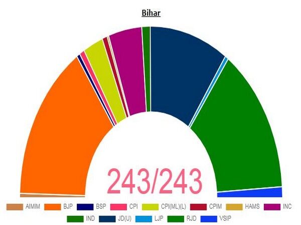 NDA heads for majority in Bihar elections