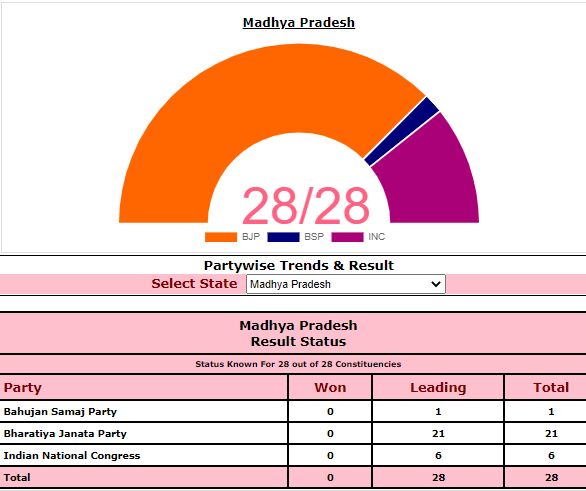 As per ECI website,BJP is leading on 21 seats, Congress on 6 and BSP on one.