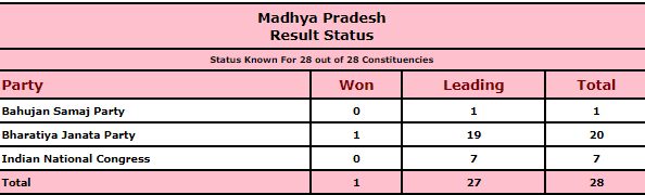 BJP wins one seat and leads on 19 out of the total 28 seats in fray